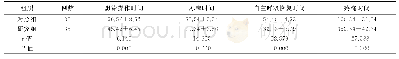 《表2 两组患儿麻醉相关情况（±s, min)》