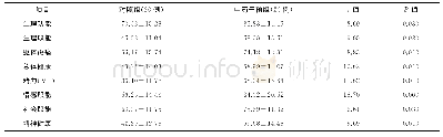 表2 两组生活质量的评估比较（分，±s)