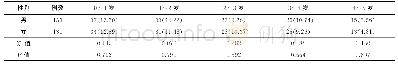 《表1 0～5岁幼儿一般资料比较[例（%）]》