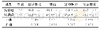 《表1 两组护理后生活质量评分比较（±s，分）》