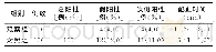 《表2 两组交叉配血试验敏感性、配血时间比较》