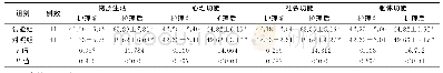 表4 2组EORTCQLQ-C30评分比较（±s，分）