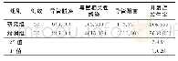 《表2 两组并发症发生情况对比[例（%）]》