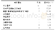 《表2 股浅静脉血栓患者骨折发生情况》