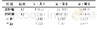 表1 两组治疗后不同时期尿路感染情况比较[例（%）]