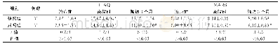 表1 两组治疗前后ITAQ、MARS评分比较（±s，分）