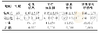 《表1 两组护理管理效果比较（±s，分）》