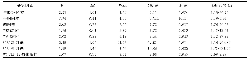 表4 DM/PM患者合并肿瘤的危险因素的单因素Logistic回归分析