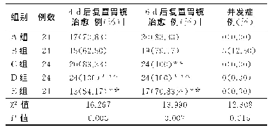 表1 可口可乐联合碳酸氢钠治疗4d、6d后比较