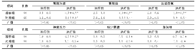 表1 两组治疗前后中医症状积分比较（±s，分）