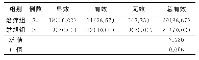 表1 两组治疗总有效率比较[例数（%）]