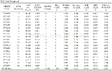 《表2 48对SSR引物在80份烟草材料中的遗传多样性》