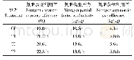《表3 不同肥源的减氮施肥对棉花氮肥利用率的影响》