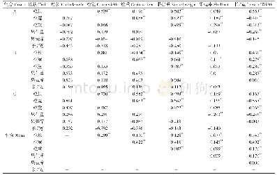 表6 群体F2果壳率相关性状表型和遗传相关系数
