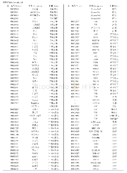 《表1 供试普通菜豆材料：普通菜豆根系相关性状的关联分析》