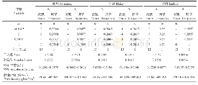 《表7 群体产量≥12 270kg/hm2、经济产值≥24 000元/hm2的优化组合频数分析》