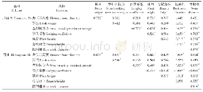 《表4 不同播期油菜植株性状和倒伏系数间的相关关系》