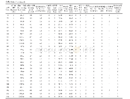 《表2 供试甜菜材料16个农艺性状的测定结果》