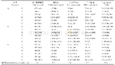 表2 垦稻26不同群体产量、产量构成及变异系数的比较