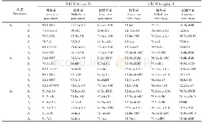 《表5 不同处理对垦稻26和龙粳31碾磨品质的影响》