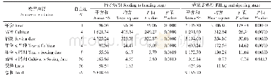 《表2 品种、播期和年份方差分析结果》