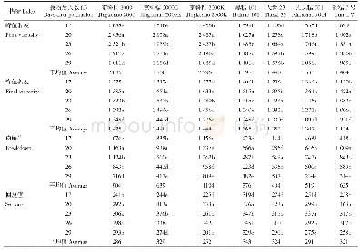 《表4 参试玉米品种在不同采收期的子粒淀粉黏度性状》