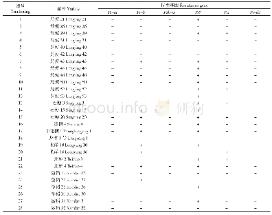 《表2 供试品种抗性基因分子标记检测结果》