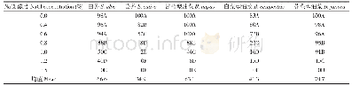 《表5 NaCl溶液胁迫下油菜及其近缘种种子发芽势》