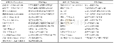 《表1 参试绿豆新品种（系）来源》