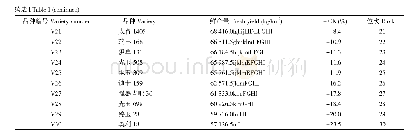 《表1 收获时期玉米品种鲜产量结果》