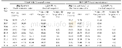 《表2 2006-2014年对“7792-95/772//772”叶绿素含量、净光合速率逐年定向选择效果》