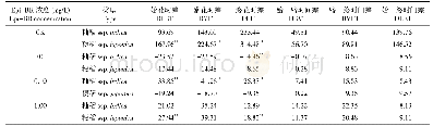 《表4 籼稻和粳稻对epi-BR响应的敏感性差异》