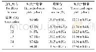 《表4 小区试验甘蔗蔗糖分和理论产糖量》