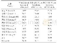 表1 参试材料各生理生化指标在干旱胁迫下的变化幅度
