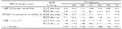 《表1 不同遮光处理对谷子叶绿素含量、净光合速率、叶面积及产量的影响》