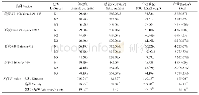 《表6 成熟期小麦产量及产量构成因素》