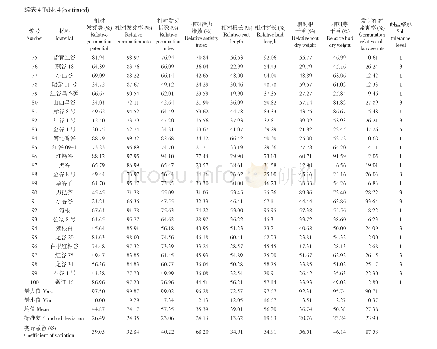 《表4 150mmol/L的Na Cl胁迫下100份谷子材料萌发期各性状的相对值》