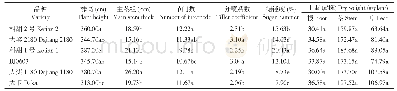 《表2 不同基因型甜高粱生物学性状》