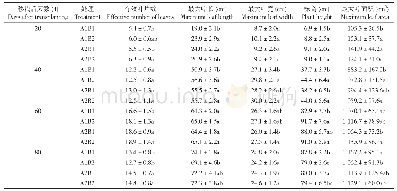 表1 不同处理对烟株农艺性状的影响