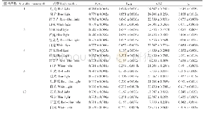 《表4 不同光质处理对马铃薯单叶节段叶绿素荧光参数的影响》