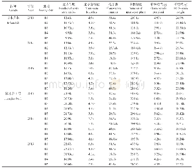 《表3 不同播期对荞麦农艺性状的影响（2013-2015年）》