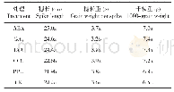 《表4 不同外源激素对糜子穗部特征的影响》