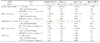 表2 不同熟期水稻品种（系）营养与食味品质性状变异分析