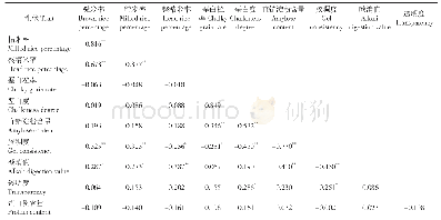 表4 辽宁省水稻品种（系）品质性状相关性分析