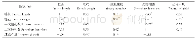 《表3 水条播处理穗部性状与产量间及水条播适应性反应指数间相关关系》