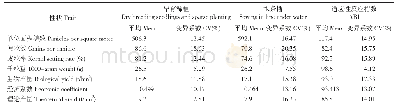 表4 旱育稀植和水条播处理水稻产量及产量构成因素的差异