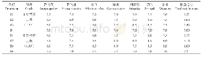 《表1 不同处理烟叶感官质量评价》