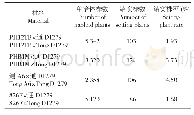 《表2 各材料单倍体结实株数和结实株率》