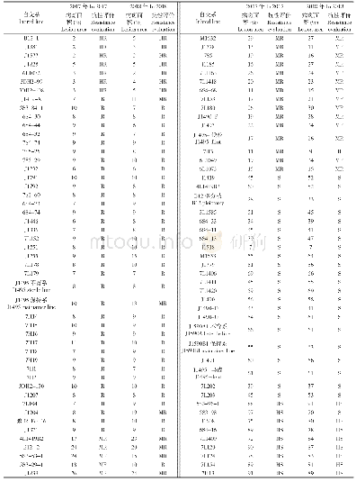 表3 95份自选玉米自交系大斑病2017-2018年抗性鉴定结果