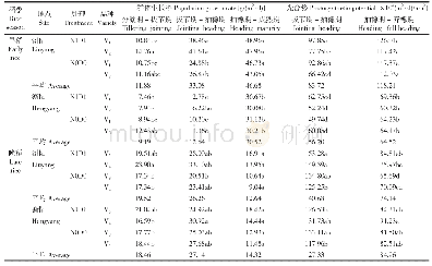 《表4 不同氮肥密度处理机插双季稻群体生长率和光合势》